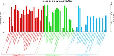 Transcriptome Analysis of Juvenile Tilapia (Oreochromis niloticus) Blood, Fed With Different Concentrations of Resveratrol